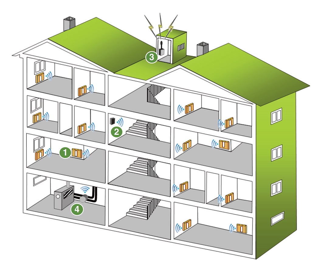 Piattaforma RTCA per la contabilizzazione del calore